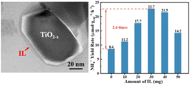 Graphical abstract: Fluorinated phosphonium ionic liquid boosts the N2-adsorbing ability of TiO2 for efficient photocatalytic NH3 synthesis