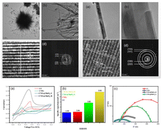 Graphical abstract: CNFs@MnO2 nanofiber as anode material for improving the extracellular electron transfer of microbial fuel cells