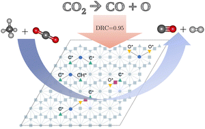 Graphical abstract: CO2 activation dominating the dry reforming of methane catalyzed by Rh(111) based on multiscale modelling