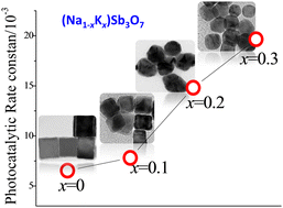 Graphical abstract: Significant effects of mixed cations on the morphology and photochemical activities of alkali–metal-antimony (Na,K)Sb3O7