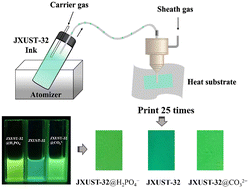 Graphical abstract: Dual-response fluorescence sensing of H2PO4− and CO32− using AJP filter paper based on a pH-stable CdII-based luminescent metal–organic framework