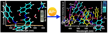 Graphical abstract: Crystallographic elucidation of an aluminium-bound amido Schiff base chemosensor: a selective turn-on fluorescent chemosensor for Al3+ ions