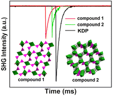 Graphical abstract: Solvent-free synthesis of magnesium phosphite-oxalates that show second-harmonic generation responses