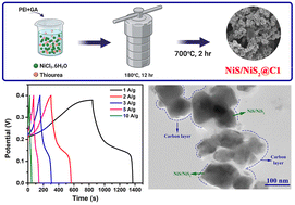 Graphical abstract: Tailoring the phase composition of carbon-coated nickel sulfides to achieve a high specific capacitance