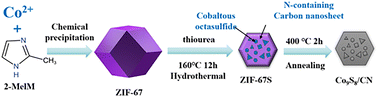 Graphical abstract: Topochemical and phase transformation induced Co9S8/NC nanosheets for high-performance sodium-ion batteries