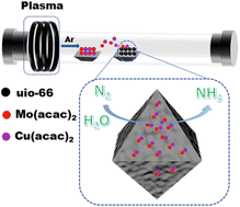 Graphical abstract: Double–single-atom MoCu-embedded porous carbons boost the electrocatalytic N2 reduction reaction