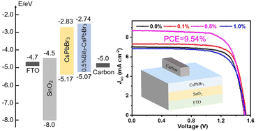 Graphical abstract: Enhanced performance of BiI3-incorporated CsPbBr3 solar cells