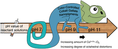 Graphical abstract: Color-controlled nonstoichiometric spinel-type cobalt gallate nanopigments prepared by supercritical hydrothermal synthesis