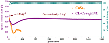 Graphical abstract: Coral-like CoSe2@N-doped carbon with a high initial coulombic efficiency as advanced anode materials for Na-ion batteries