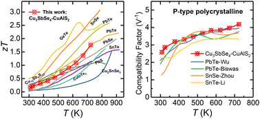 Graphical abstract: High thermoelectric performance and compatibility in Cu3SbSe4–CuAlS2 composites