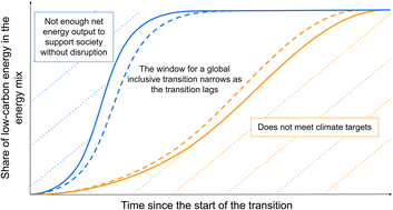 Graphical abstract: Emerging consensus on net energy paves the way for improved integrated assessment modeling