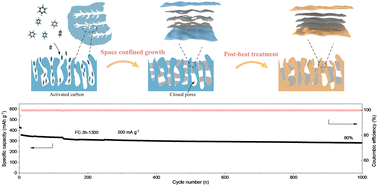 Graphical abstract: Filling carbon: a microstructure-engineered hard carbon for efficient alkali metal ion storage