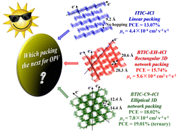 Graphical abstract: Exploring the significance of packing modes and 3D framework sizes and utilizing three chlorine-mediated acceptors and the “like dissolves like” approach for achieving an efficiency over 19%