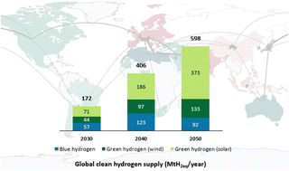 Graphical abstract: Towards a resilient and cost-competitive clean hydrogen economy: the future is green