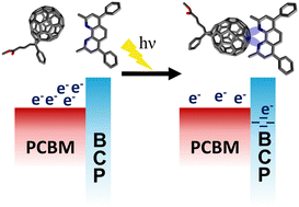 Graphical abstract: Charge transfer complex formation between organic interlayers drives light-soaking in large area perovskite solar cells