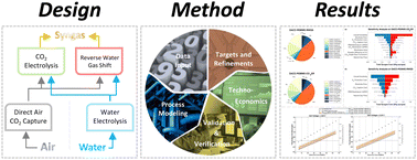 Graphical abstract: Evaluating the techno-economic potential of defossilized air-to-syngas pathways