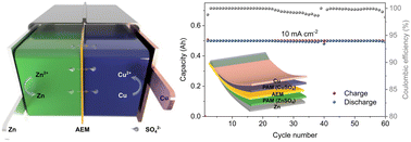 Graphical abstract: Re-imagining the daniell cell: ampere-hour-level rechargeable Zn–Cu batteries