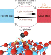 Graphical abstract: Photochromic single atom Ag/TiO2 catalysts for selective CO2 reduction to CH4