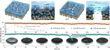 Graphical abstract: An anti-electrowetting carbon film electrode with self-sustained aeration for industrial H2O2 electrosynthesis