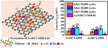 Graphical abstract: High-loading As single-atom catalysts harvested from wastewater towards efficient and sustainable oxygen reduction