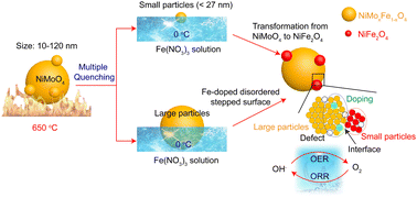 Graphical abstract: Heterostructured metal oxides realized by quenching-induced structural transformation