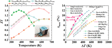 Graphical abstract: Rational design from materials to devices enables an efficiency of 10.5% based on thermoelectric (Bi, Sb)2Te3 and Mg3(Bi, Sb)2 for power generation