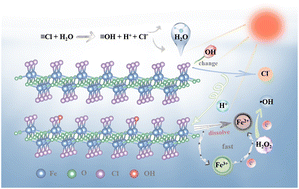 Graphical abstract: Real roles of FeOCl nanosheets in Fenton process