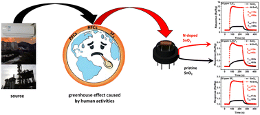 Graphical abstract: A fluorinated greenhouse gas sensor based on N-doped tin oxide materials