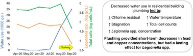 Graphical abstract: Water quality during extended stagnation and flushing in a college residential hall