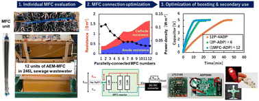 Graphical abstract: Optimizing low-voltage boosting for an air-cathode microbial fuel cell with an anion exchange membrane in a 246 L wastewater treatment reactor