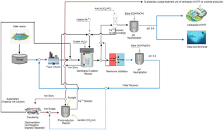 Graphical abstract: Eco-sustainable paper wastewater management by water-resource recovery and concentrate minimization using a membrane oxidation reactor and membrane distillation system