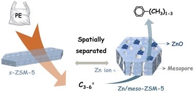 Graphical abstract: Selective conversion of polyethylene wastes to methylated aromatics through cascade catalysis