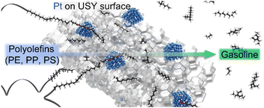 Graphical abstract: Boosting the catalytic performance of metal–zeolite catalysts in the hydrocracking of polyolefin wastes by optimizing the nanoscale proximity