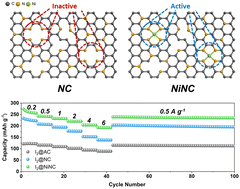 Graphical abstract: Activating iodine redox by enabling single-atom coordination to dormant nitrogen sites to realize durable zinc–iodine batteries