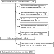 Graphical abstract: Association between whole-grain consumption and carotid atherosclerosis: the Tianjin chronic low-grade systemic inflammation and health (TCLSIH) cohort study