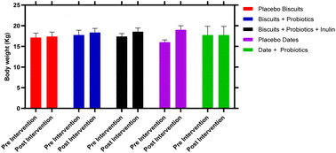 Graphical abstract: Dietary intervention with edible film-coated multistrain probiotic Lacticaseibacilli in nondairy food matrices significantly increased the recovery of fecal viable Lacticaseibacilli and improved the performance of several colonic biomarkers among slightly malnourished preschool children