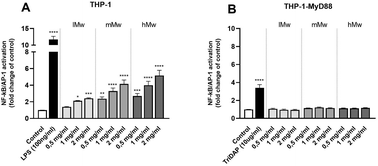 Graphical abstract: Exopolysaccharide β-(2,6)-levan-type fructans have a molecular-weight-dependent modulatory effect on Toll-like receptor signalling