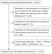 Graphical abstract: Association between dietary patterns and chronic kidney disease combined with hyperuricemia