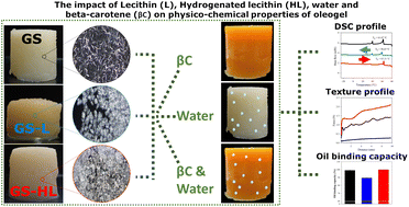 Graphical abstract: Modulating edible-oleogels physical and functional characteristics by controlling their microstructure