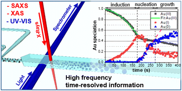 Graphical abstract: Sub-millisecond microfluidic mixers coupled to time-resolved in situ photonics to study ultra-fast reaction kinetics: the case of ultra-small gold nanoparticle synthesis