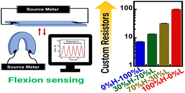 Graphical abstract: Dynamic polymer nanocomposites towards strain sensors and customizable resistors