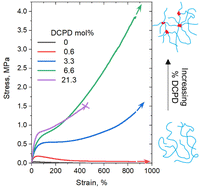 Graphical abstract: Polypentenamer thermoplastic elastomers via copolymerization of cyclopentene and dicyclopentadiene