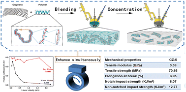 Graphical abstract: Uniformly distributed graphite with dual attributes to achieve enhanced mechanical and tribological properties of PEK-C/graphite composites via a precipitation method