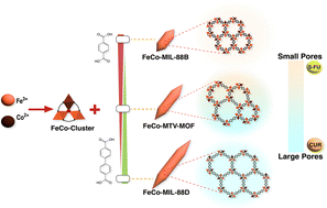 Graphical abstract: A multivariate metal–organic framework based pH-responsive dual-drug delivery system for chemotherapy and chemodynamic therapy