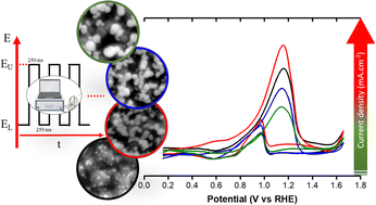 Graphical abstract: Square-wave pulse electrodeposition of gold nanoparticles for ethanol electrooxidation