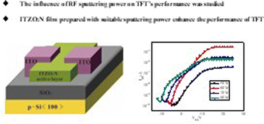 Graphical abstract: Amorphous N-doped InSnZnO thin films deposited by RF sputtering for thin-film transistor application