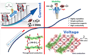 Graphical abstract: Highly conductive three-dimensional metal organic frameworks from small in situ generated ligands