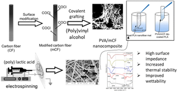 Graphical abstract: Fabrication and characterization of conductive electrospun nanofiber mats of carbon nanofiber/poly(vinyl alcohol)/poly(lactic acid) ternary nanocomposites for flexible electronics applications