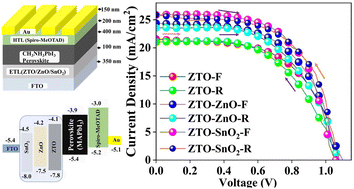 Graphical abstract: Enhancing the perovskite solar cell performance by the interface modification of Zn–Sn–O compound heterostructures