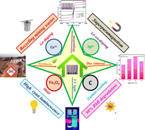 Graphical abstract: Environmentally benign fabrication of superparamagnetic and photoluminescent Ce,Tb-codoped Fe3O4-gluconate nanocrystals from low-quality iron ore intended for wastewater treatment